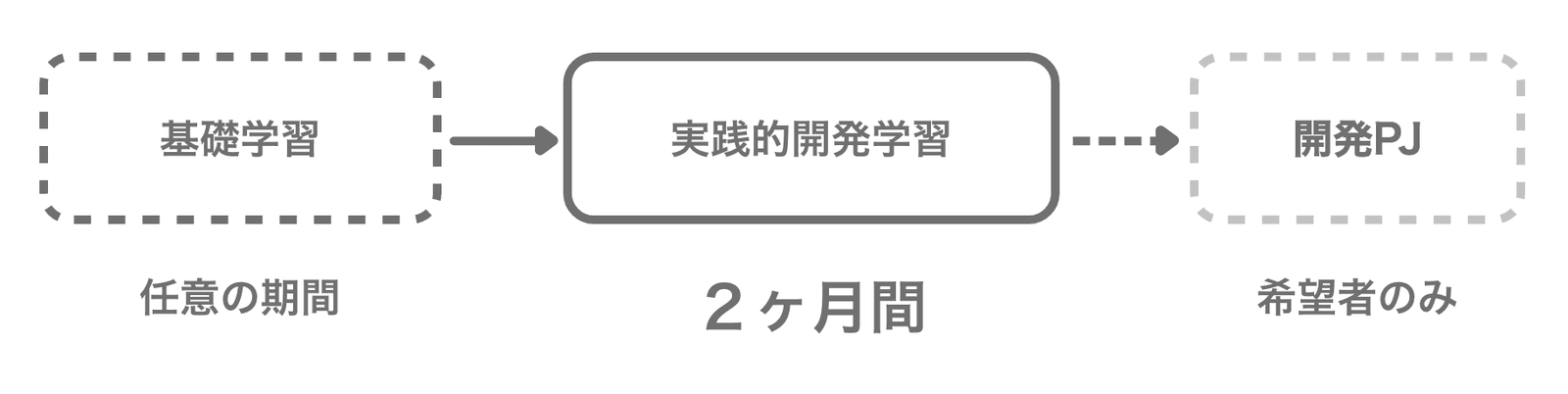 基礎学習(任意の期間)→ 実践的開発学習(2ヶ月間)→ 開発PJ(希望者のみ)