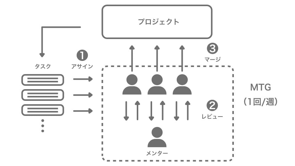 タスクのアサイン → チームでのレビュー → プロジェクトへのマージ、週1回のMTG、メンターのサポート